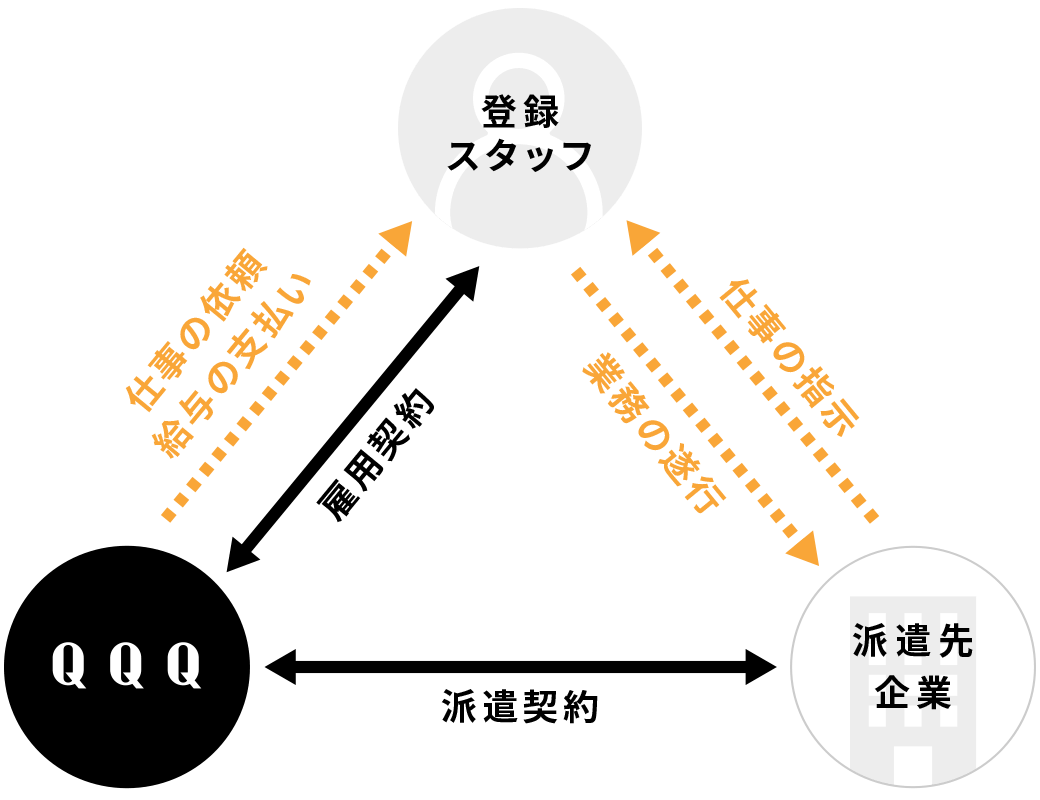 人材派遣のシステム